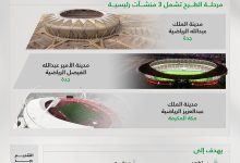 صورة وزارة الرياضة تعلن إطلاق مشروع «استثمار المنشآت الرياضية» عبر بوابة «فرص»