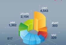 صورة الشركات الهندية تتصدر قائمة الأعضاء الجدد في غرفة تجارة دبي خلال الربع الأول