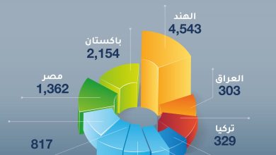 صورة الشركات الهندية تتصدر قائمة الأعضاء الجدد في غرفة تجارة دبي خلال الربع الأول