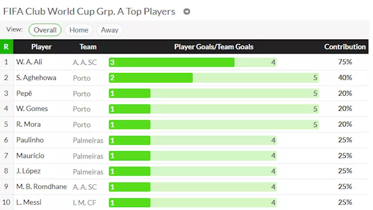 تصنيف top players