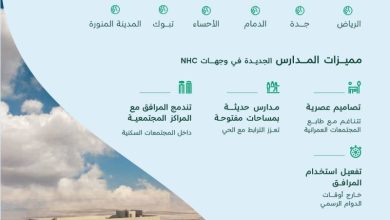 صورة TBC تُطلق مشروع بناء 166 مدرسة بتصاميم مبتكرة في وجهات NHC العمرانية  أخبار السعودية