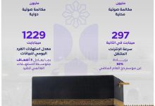 صورة (181.2) مليون مكالمة محلية ودولية خلال موسم حج 1446هـ