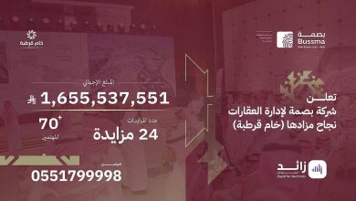صورة «بصمة العقارية» تنجح في بيع أراضٍ بأكثر من 1.6 مليار ريال في مزاد «خام قرطبة» وتؤكد متانة السوق العقاري السعودي