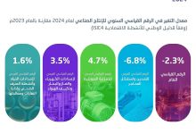 صورة ارتفاع الأنشطة غير النفطية بنسبة 5.3% خلال عام 2024