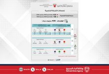 صورة 322 مليون دينار إجمالي الصادرات السلعية وطنية المنشأ خلال شهر مايو من عام 2025