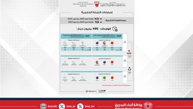 صورة 322 مليون دينار إجمالي الصادرات السلعية وطنية المنشأ خلال شهر مايو من عام 2025