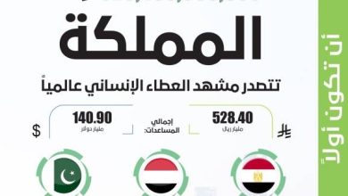 صورة 528.40 مليار ريال.. المملكة تتصدر مشهد العطاء الإنساني عالمياً  أخبار السعودية