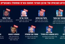 صورة الاحتلال يزعم اغتيال 10 من مبعدي “صفقة شاليت” مسؤولين عن عمليات بالضفة