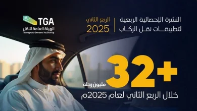 صورة الرياض الأعلى.. أكثر من 32 مليون رحلة عبر تطبيقات نقل الركاب خلال الربع الثاني من 2025