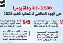 صورة اليوم العالمي لالتهاب الكبد 2025.. يودي بحياة 3,500 شخص يومياً، معادلاً وفيات مرض السل