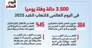 صورة اليوم العالمي لالتهاب الكبد 2025.. يودي بحياة 3,500 شخص يومياً، معادلاً وفيات مرض السل