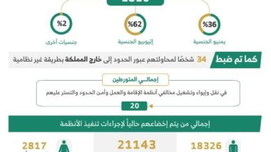 صورة ضبط 22,147 مخالفا لأنظمة الإقامة والعمل وأمن الحدود في مناطق المملكة خلال أسبوع  أخبار السعودية