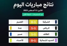 صورة انتصاران وتعادلان في انطلاقة بطولة المنتخبات الإقليمية تحت 14 عاماً  أخبار السعودية