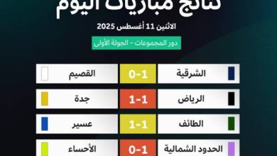صورة انتصاران وتعادلان في انطلاقة بطولة المنتخبات الإقليمية تحت 14 عاماً  أخبار السعودية