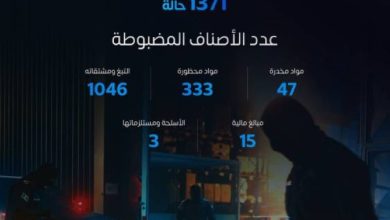 صورة المنافذ الجمركية تسجل 1371 حالة ضبط خلال أسبوع  أخبار السعودية