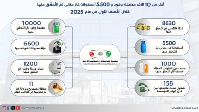 صورة | لا تهاون مع الغش والتلاعب.. “المواصفات” تغلق محطتي وقود وتحيل 13 مخالفاً للنائب العام