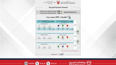 صورة 333 مليون دينار إجمالي الصادرات السلعية وطنية المنشأ خلال شهر يوليو من عام 2025