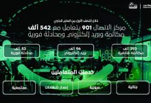 صورة «901» في شرطة دبي يتعامل مع 542 ألف مكالمة وبريد إلكتروني ومحادثة
