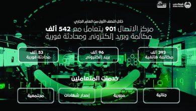صورة «901» في شرطة دبي يتعامل مع 542 ألف مكالمة وبريد إلكتروني ومحادثة